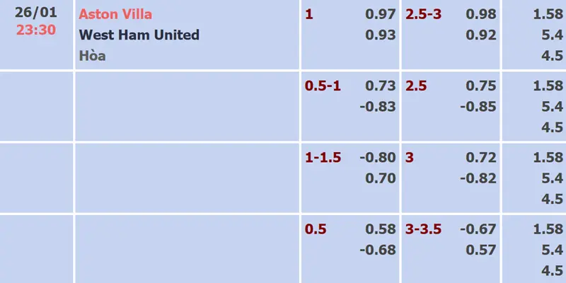 Soi Kèo Aston Villa Vs West Ham qua bảng tỷ lệ kèo