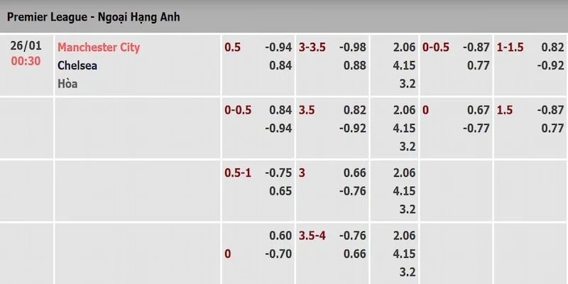 Tỷ lệ kèo trận Man City và Chelsea được cập nhật sớm nhất
