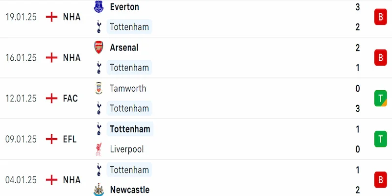 Phong độ Tottenham