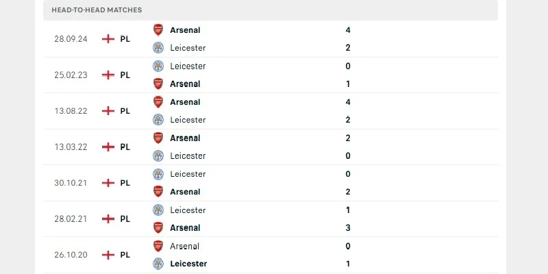 Soi Kèo Leicester vs Arsenal - 19h30 Ngày 15/2/2025 4 Lịch sử đụng độ giữa trực tiếp Leicester vs Arsenal