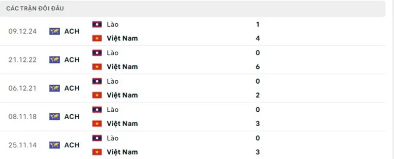 Soi kèo Việt Nam Vs Lào, 19h30 ngày 25/03 - Asian Cup 4 Lịch sử chạm trán giữa Việt Nam và Lào