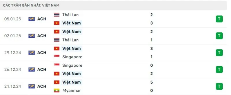 Soi kèo Việt Nam Vs Lào, 19h30 ngày 25/03 - Asian Cup 2 Phong độ hiện tại của Việt Nam
